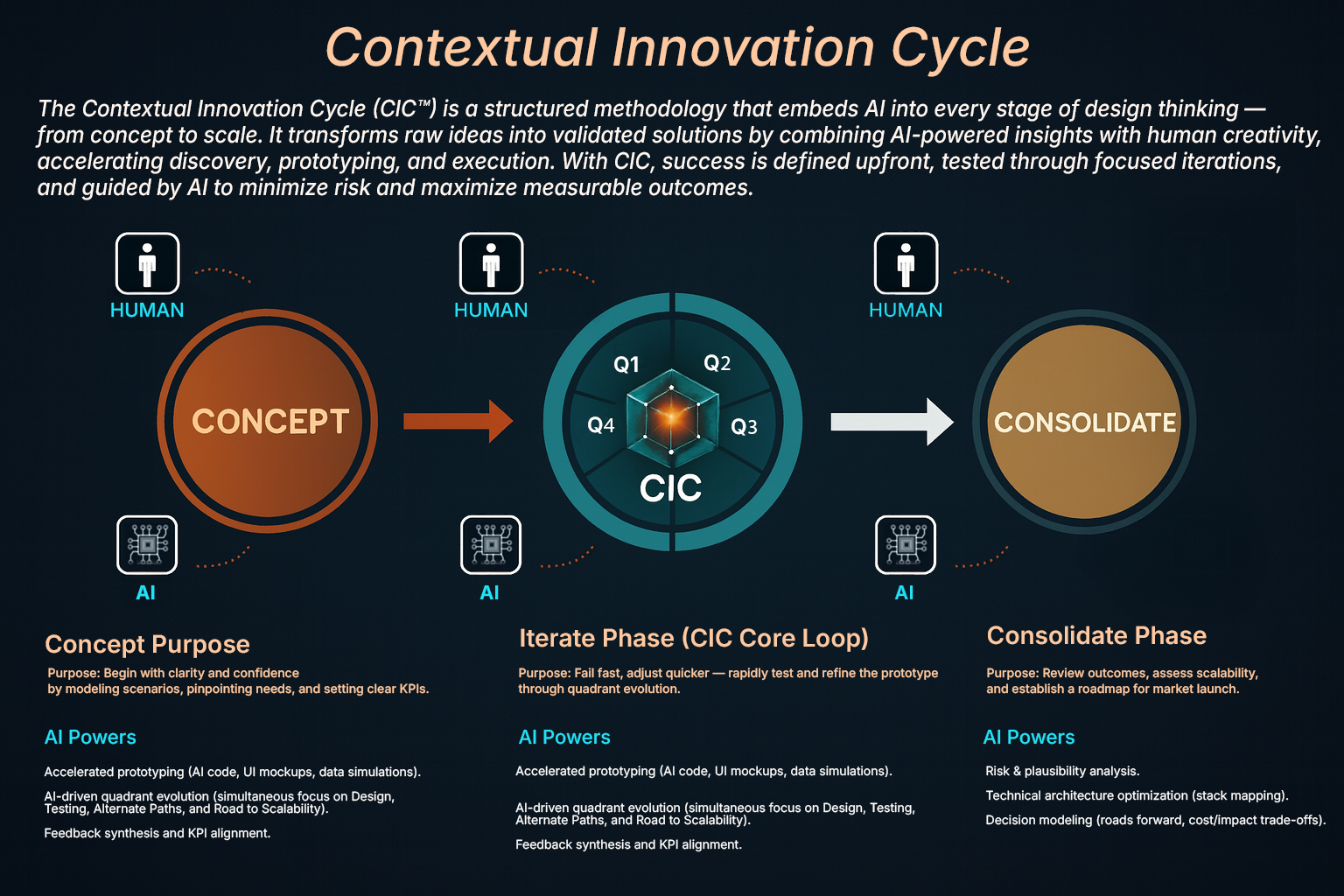 Contextual Innovation Cycle Diagram