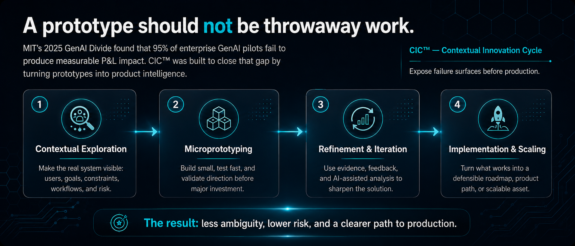 CIC Contextual Innovation Cycle showing prototypes as product intelligence instead of throwaway work