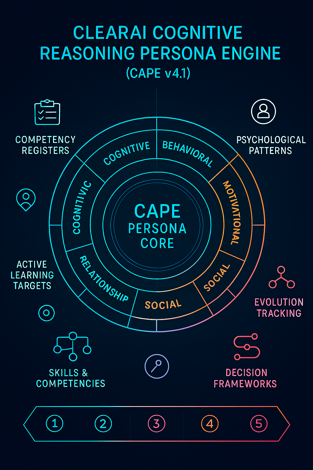 AI reasoning architecture diagram showing competency, learning, and decision layers